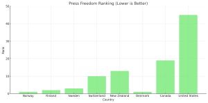 Press Freedom Ranking: Lower ranks indicate better press freedom.