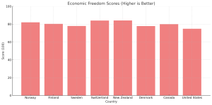 Economic Freedom Score: Higher scores reflect more economic freedom.