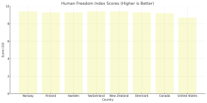 Human Freedom Index Score: Higher scores indicate greater overall freedoms.